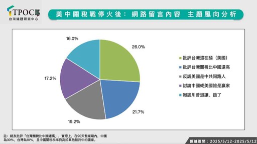 美中關稅戰停火 最新數據揭網路輿情大炸鍋