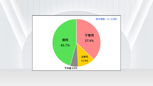 賴總統滿周年民調出爐！國人給出57分 內政成績未及格