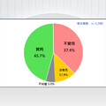 賴總統滿周年民調出爐！國人給出57分 內政成績未及格