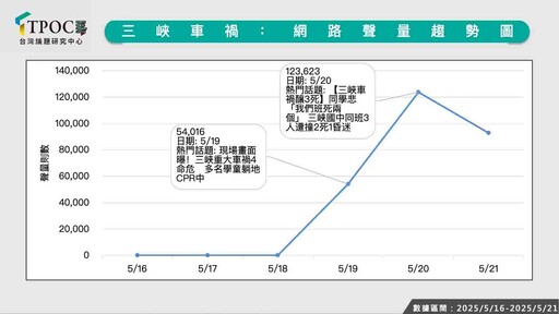 三峽車禍聲量炸鍋！最新數據揭「修法」聲量高