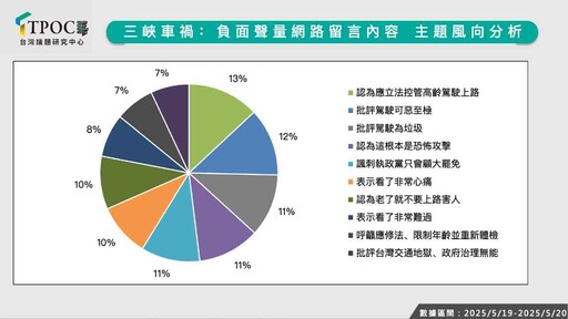 三峽車禍聲量炸鍋！最新數據揭「修法」聲量高