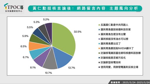 黃仁勳挺核言論餘波未平？最新數據：核三公投聲量未明顯提升
