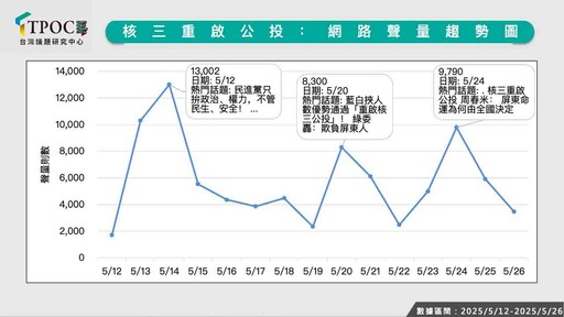 黃仁勳挺核言論餘波未平？最新數據：核三公投聲量未明顯提升