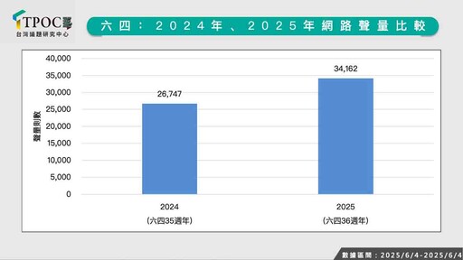 六四網路風向怎吹？最新數據：反「專制獨裁」聲量竟低