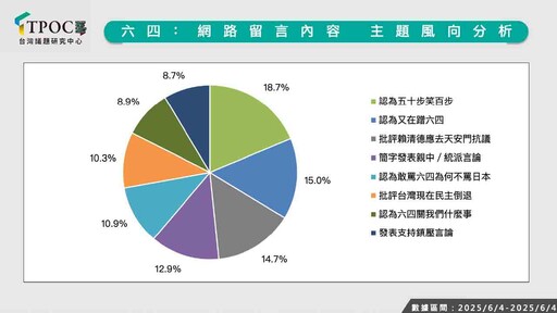 六四網路風向怎吹？最新數據：反「專制獨裁」聲量竟低