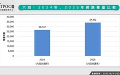 六四網路風向怎吹？最新數據：反「專制獨裁」聲量竟低