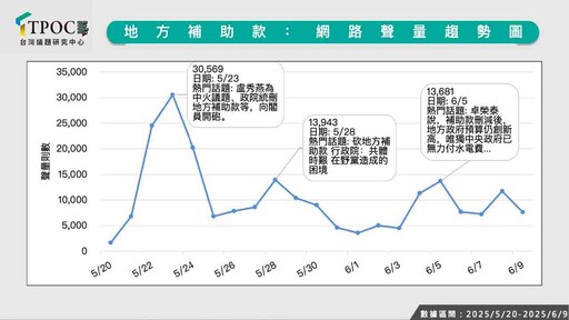 地方補助款爭議風向怎吹？數據揭中央聲量大過地方