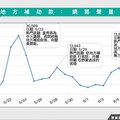 地方補助款爭議風向怎吹？數據揭中央聲量大過地方