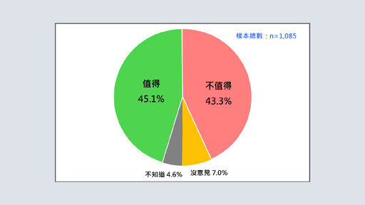 【民調】台灣非核家園元年來臨！民意五五波但支持略勝