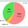 最新民調！大罷免支持度持續下滑 反罷免陣營優勢明顯