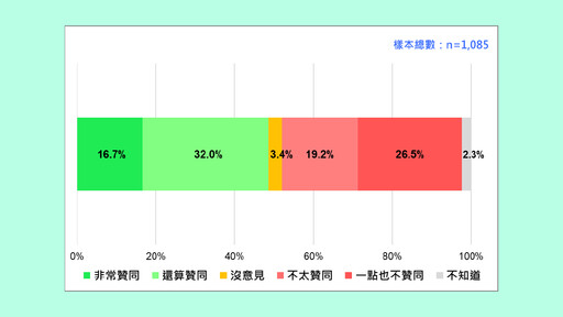 賴清德支持度逆轉連兩月低潮 卓榮泰施政滿意度仍低迷