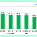 賴清德支持度逆轉連兩月低潮 卓榮泰施政滿意度仍低迷