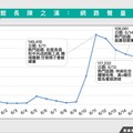 館長上海行聲量爆棚 數據揭藍綠跟風創驚人聲量