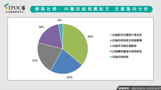 內閣改組 數據揭「這人」聲量第一 李洋排第三