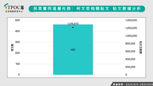 柯文哲交保！最新數據揭他超驚人聲量