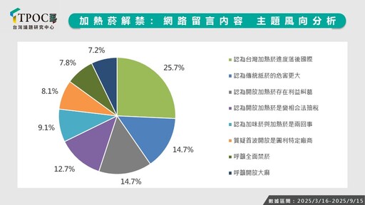 加熱菸解禁！數據揭網路心聲：政策不透明、進度落後國際