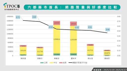 22縣市長網路好感度出爐！綠營雙首長包辦六都、16縣市冠軍