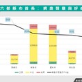 22縣市長網路好感度出爐！綠營雙首長包辦六都、16縣市冠軍
