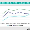 最新政黨數據出爐！民眾黨靠「這件事」聲量超車國民黨