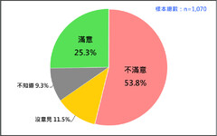 災後責任政治民調出爐 跨黨派74%認為中央地方應負責