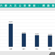 六都火災輿情揭密！高雄聲量炸鍋、桃園市長「神隱」掀正反熱議