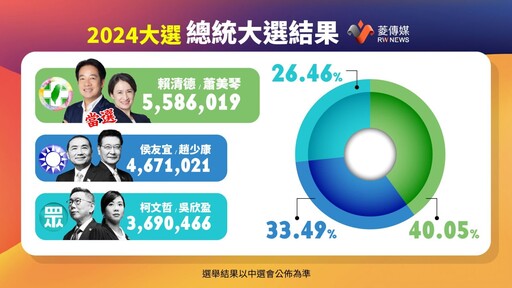 總統總選情／賴蕭配558萬6019票當選 侯康配467萬票、柯吳配369萬票
