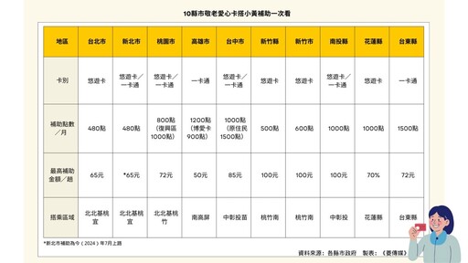 政策追蹤系列／新北敬老愛心卡7月可搭小黃 花蓮補助7成全國最高