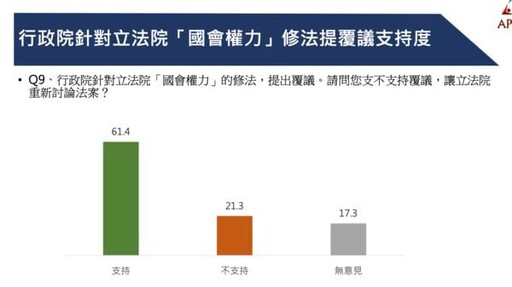 中華亞太民調／61.4％支持政院覆議 賴清德滿意度破5成、卓榮泰44.2%