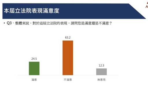 中華亞太民調／61.4％支持政院覆議 賴清德滿意度破5成、卓榮泰44.2%