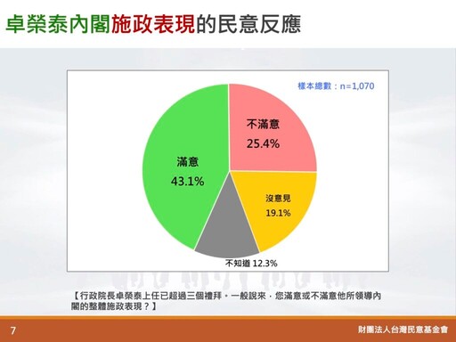 台灣民意基金會民調／賴清德上任１個月聲望跌破5成 流失近200萬人支持
