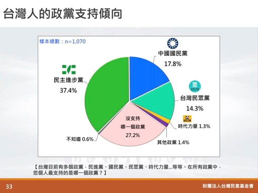 台灣民意基金會民調／過半挺行政院提覆議案 民眾黨支持度慘跌3.9個百分點
