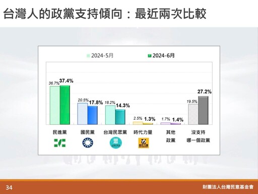 台灣民意基金會民調／過半挺行政院提覆議案 民眾黨支持度慘跌3.9個百分點