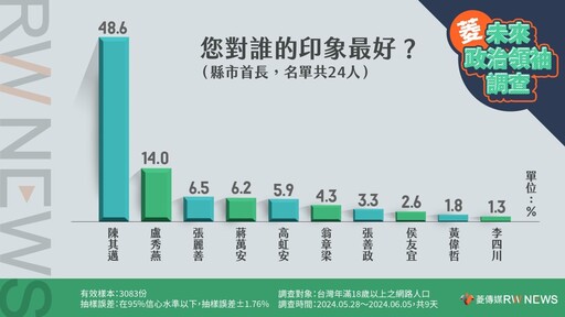 菱未來政治領袖調查／林俊憲：陳其邁碾壓所有縣市長 因辦了非常成功的演唱會