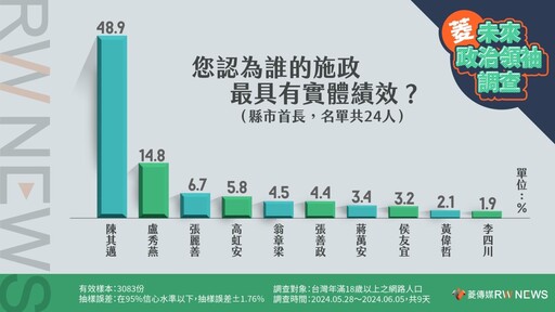 菱未來政治領袖調查／林俊憲：陳其邁碾壓所有縣市長 因辦了非常成功的演唱會