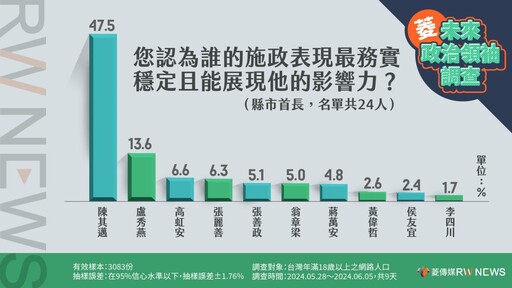 菱未來政治領袖調查／林俊憲：陳其邁碾壓所有縣市長 因辦了非常成功的演唱會