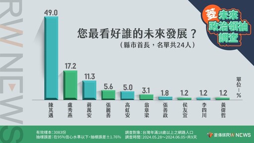 菱未來政治領袖調查／林俊憲：陳其邁碾壓所有縣市長 因辦了非常成功的演唱會