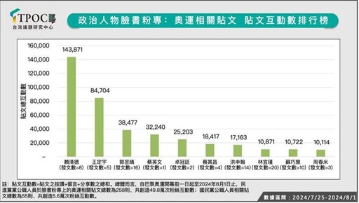 政治人物也瘋奧運！綠營大賺網路聲量 他粉絲互動狂增6成居冠