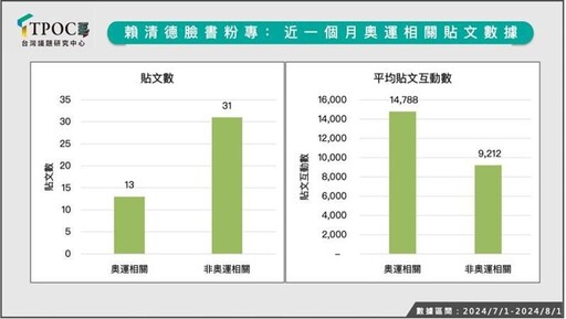 政治人物也瘋奧運！綠營大賺網路聲量 他粉絲互動狂增6成居冠