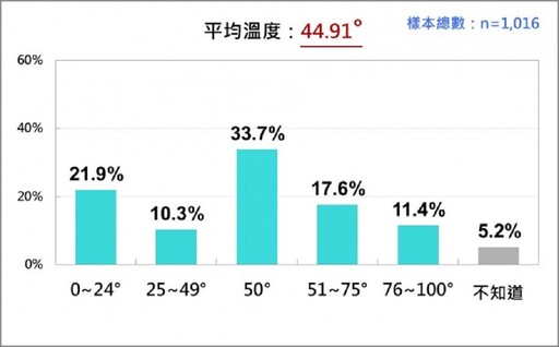 台灣民意基金會民調／柯文哲感情溫度溜滑梯探底 逾220萬人好感蒸發