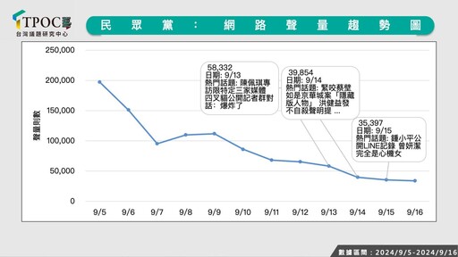 民眾黨傾全黨之力聲援柯文哲 TPOC曝網路聲量持續下滑：議題被綠營主導