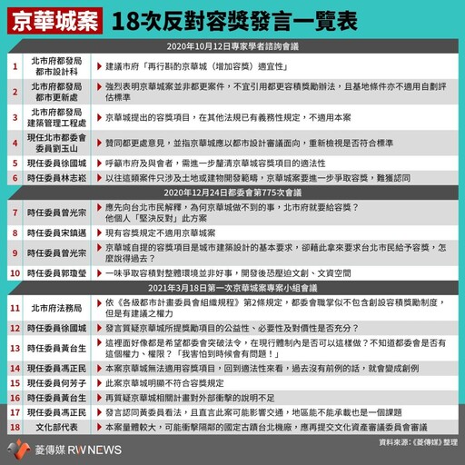 獨家／擋京華城容獎18次發言被消音？ 專家與法務局這些意見遭漠視