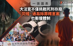 一張圖表／大法官不僅挑戰死刑存廢 同婚、通姦除罪釋憲案也衝撞體制