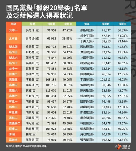 獨家／國民黨擬「獵殺20綠委」名單 反制賴清德發動大罷免潮