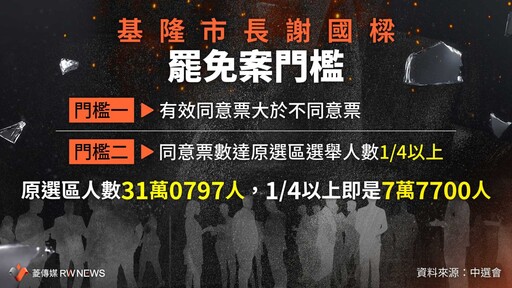 基隆市長謝國樑罷免案13日投票 贊成反對理由、通過門檻一次看