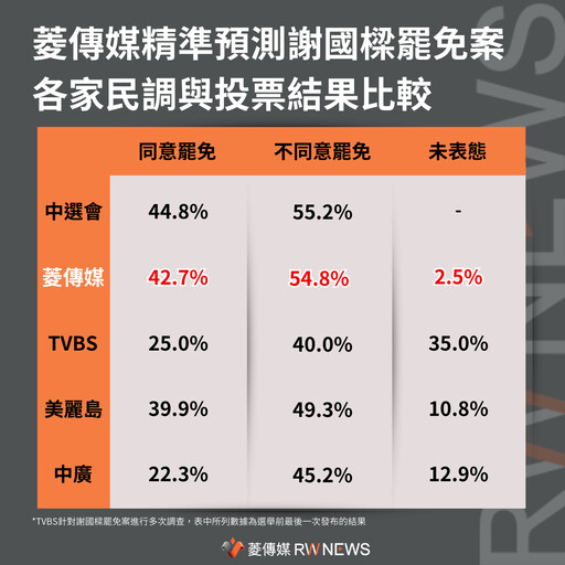 「罷樑」反對票得票率55.16％ 《菱傳媒》54.8%最精準預測