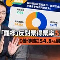 「罷樑」反對票得票率55.16％ 《菱傳媒》54.8%最精準預測