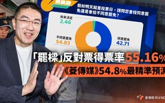 「罷樑」反對票得票率55.16％ 《菱傳媒》54.8%最精準預測