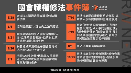 國會職權修法釋憲案出爐 多數爭議法條違憲、即起失效