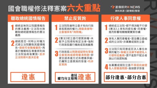 懶人包／國會職權修法釋憲案逾9萬字 兩張圖表掌握六大面向重點