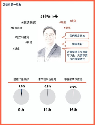 菱視未來領袖7／張善政執行社宅禁菸超嚴 「鼎叩叩」的理工直男